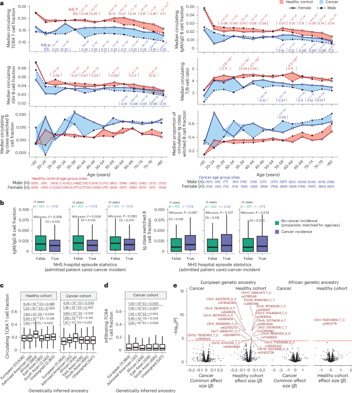Fig. 3: Disruption of circulating T cell fraction in patients with cancer.