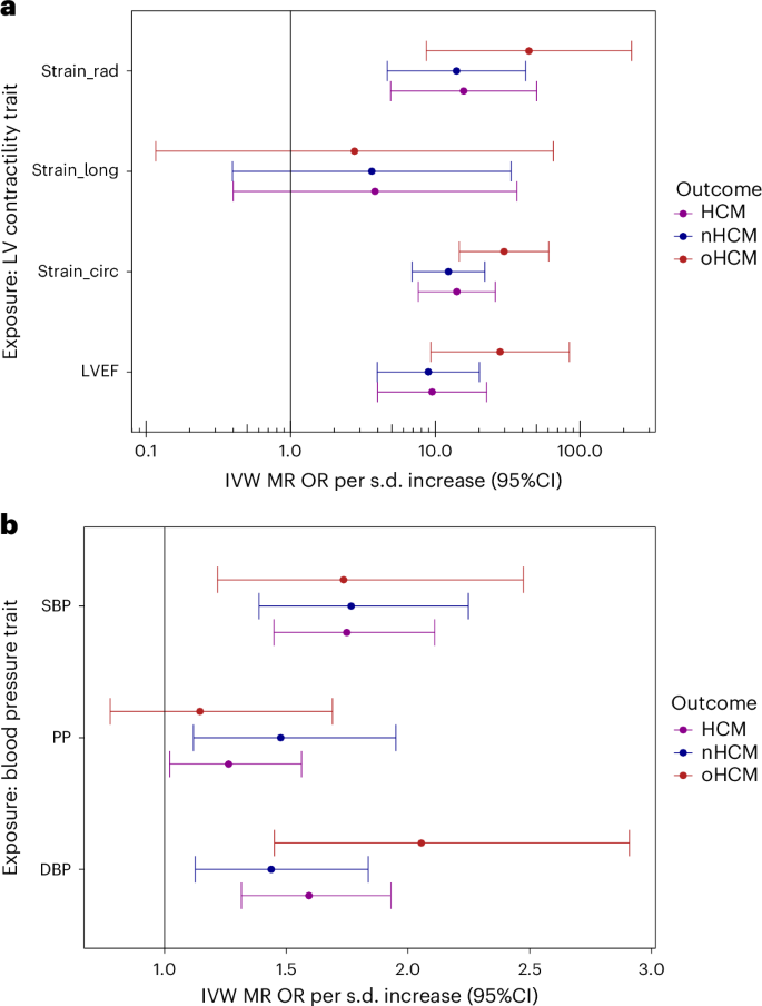 Fig. 5: MR analysis of LV contractility and blood pressure on risk of oHCM and nHCM.