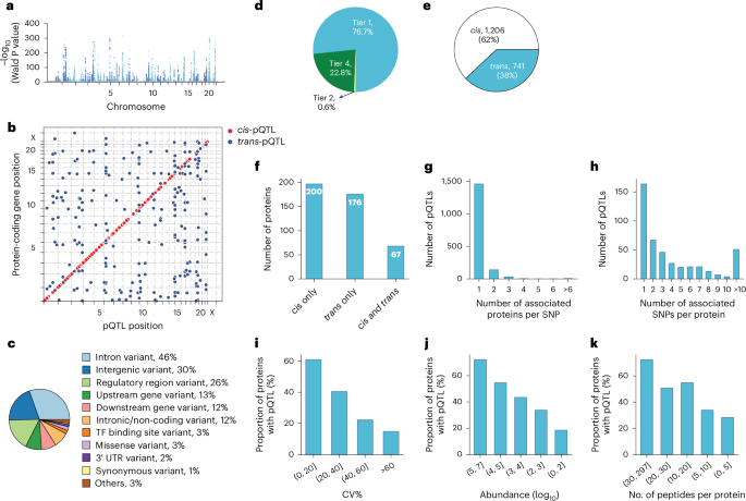 Fig. 3: Characterization of pQTLs.