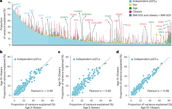Fig. 4: Variance in plasma protein levels explained by various factors.