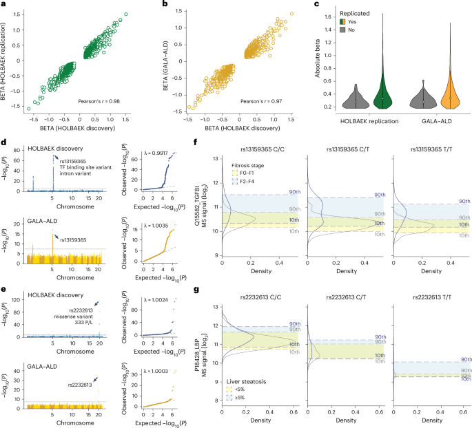 Fig. 6: Replication of pQTLs in children and adults.
