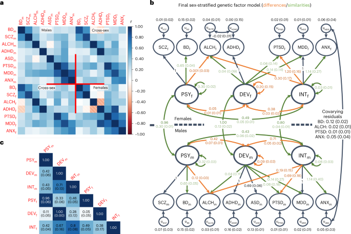 Comparison of the multivariate genetic architecture of eight major ...