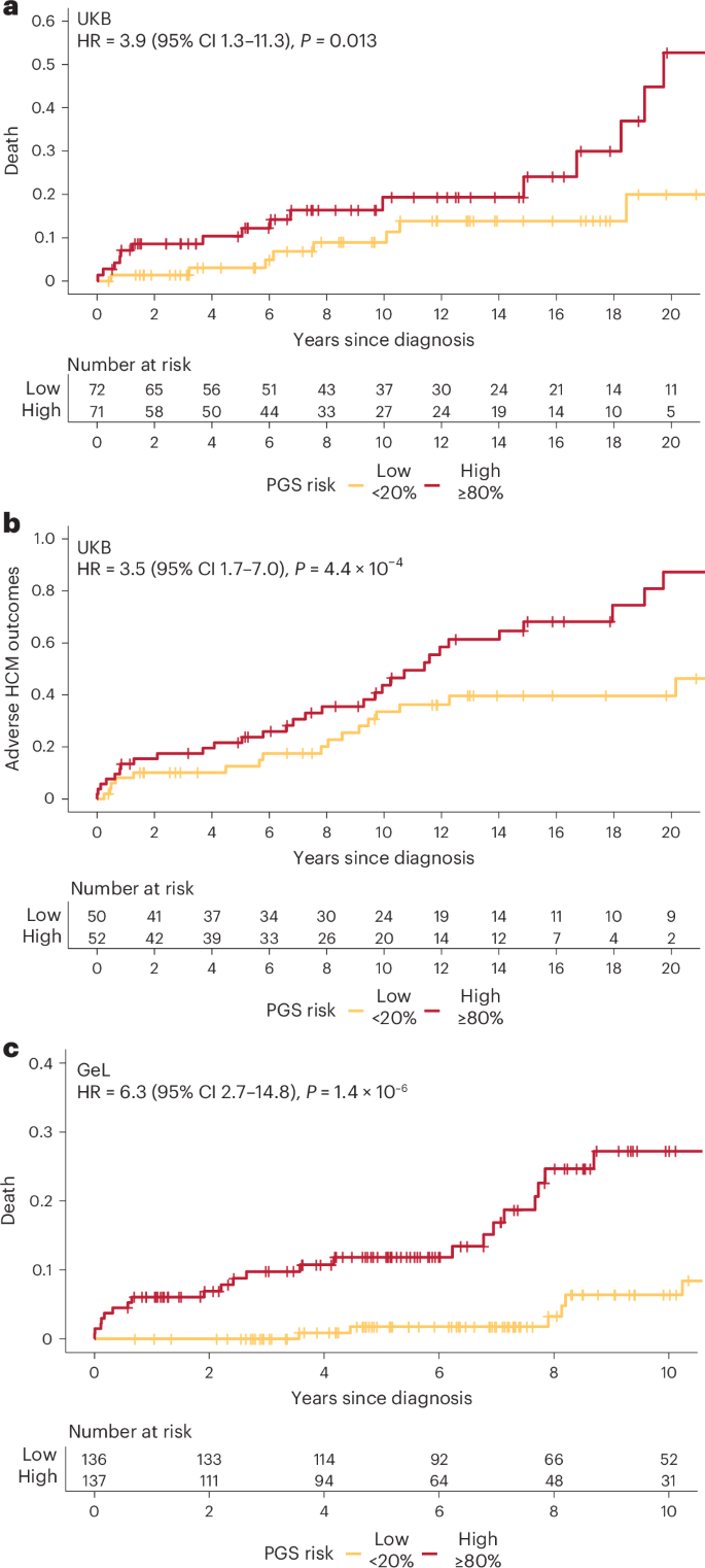 Fig. 5: PGS stratifies the risk of death and adverse outcomes in individuals with HCM.
