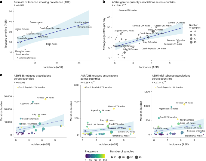 Fig. 4: Association of tobacco use with incidence of HNC.