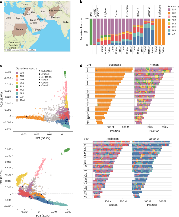 Fig. 1: Genetic ancestry of study samples.
