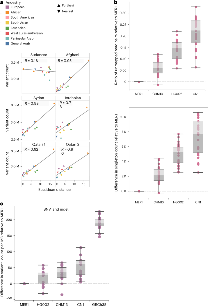 Fig. 6: Variant calling and mappability against MER1 and other references.