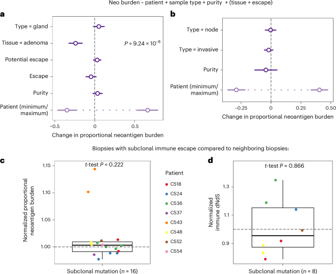 Fig. 5: Intra-tumor differences in immune selection.