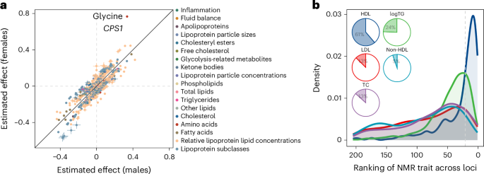 Fig. 2: Putative sex-differential loci and reclassification of established lipid loci.