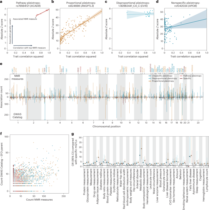 Fig. 3: Modes of pleiotropy.
