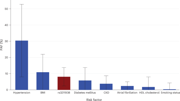 Fig. 3: PAFs for DCM risk factors in African ancestry individuals.