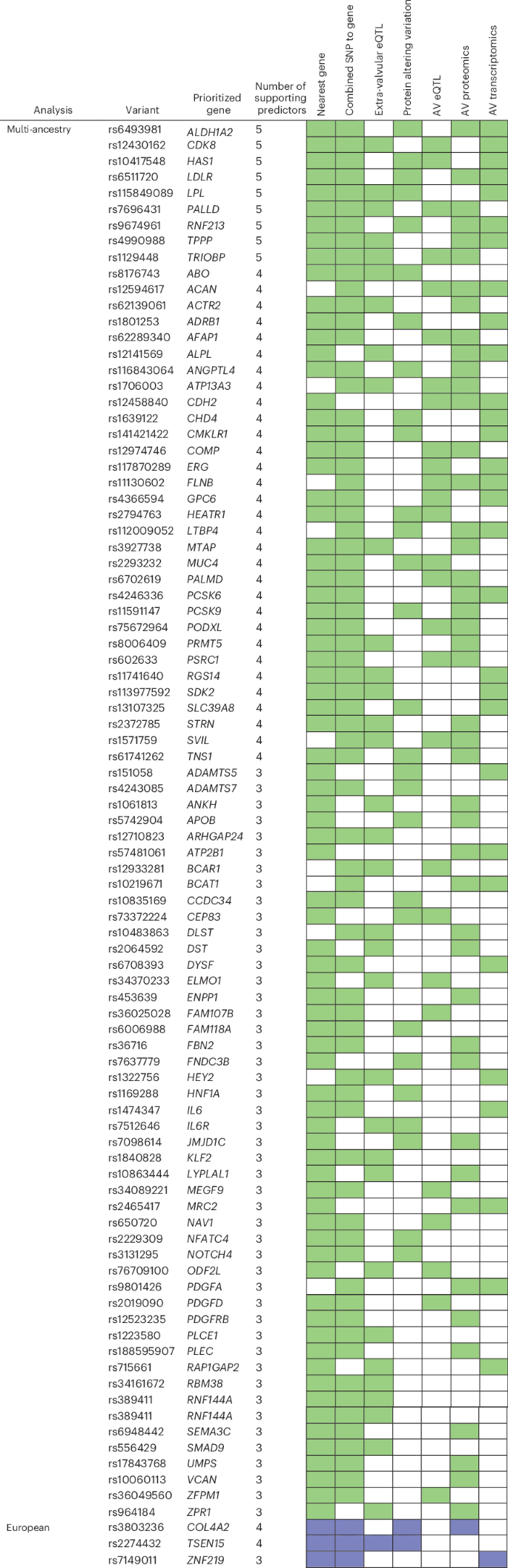 Fig. 4: Overview of causal gene prioritization.