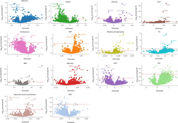 Fig. 1: Association of protein levels with clinical traits.
