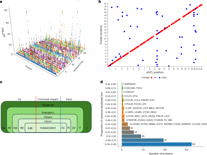 Fig. 3: Three-dimensional Manhattan plot of identified cis-pQTLs.