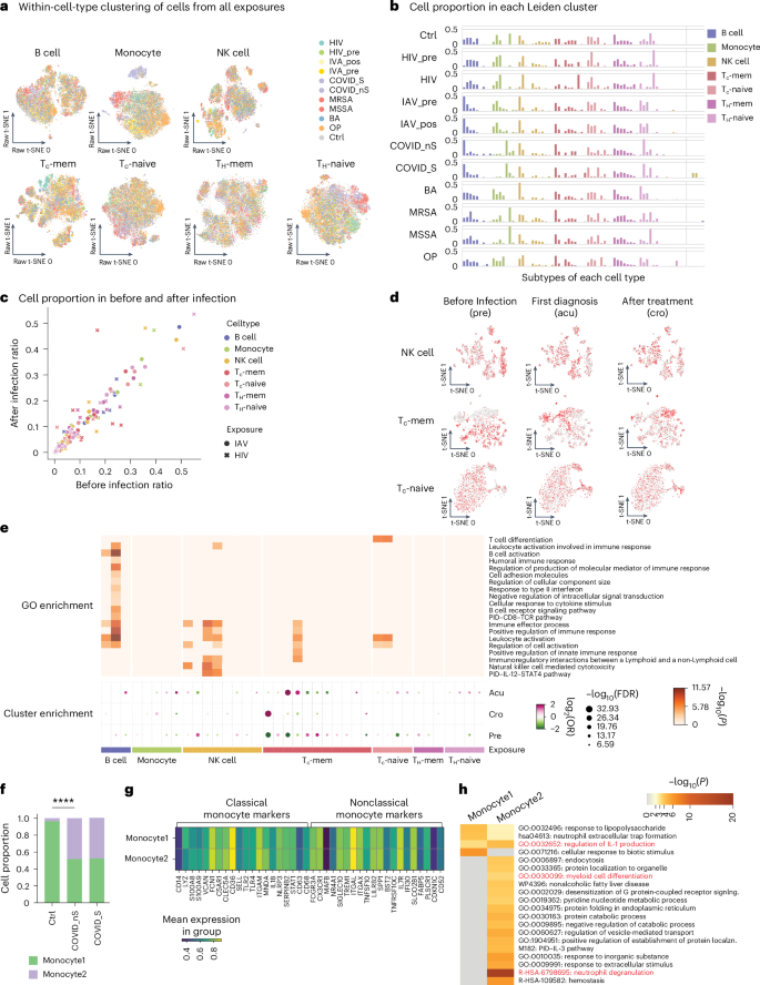Fig. 2: Within-cell-type changes are associated with each exposure.
