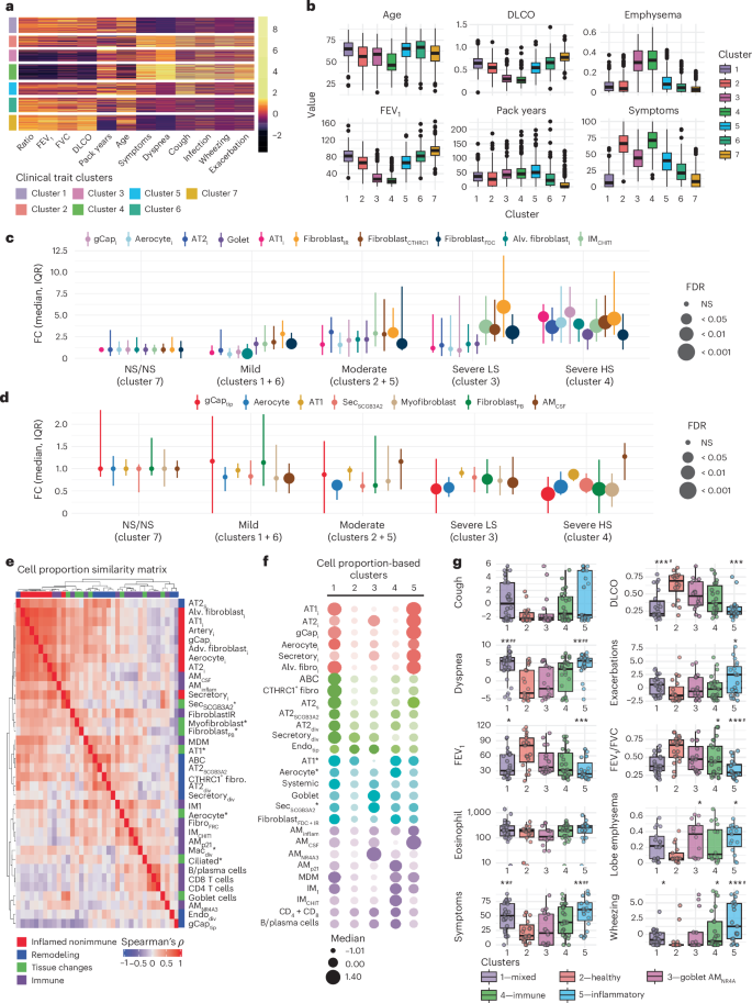 Fig. 4: Aberrant cells form distinct communities correlating with clinical features and disease manifestations.