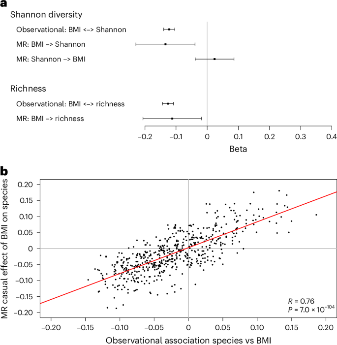 Fig. 4: Evidence of a causal effect of BMI on overall gut microbiota composition.