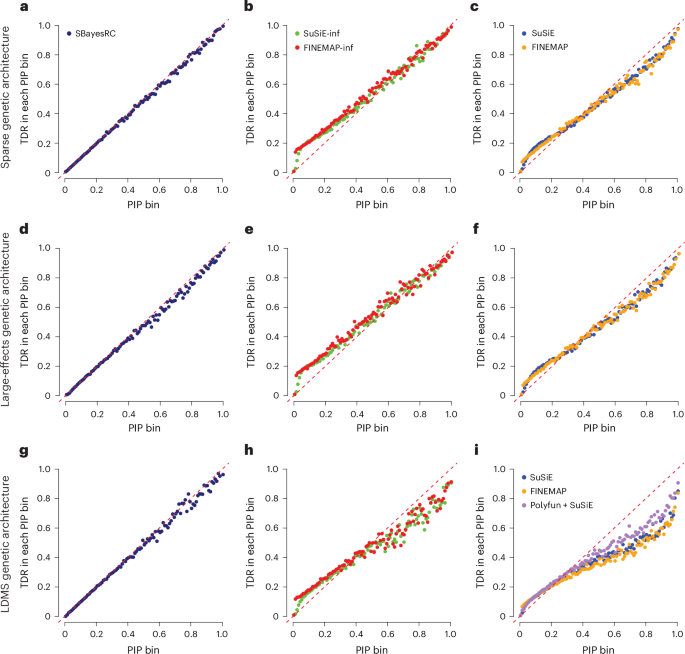 Fig. 2: Comparison in the calibration of PIP between GWFM and existing fine-mapping methods under simulations with various genetic architectures.