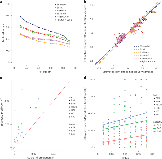 Fig. 4: Comparison of independent sample replication, effect size estimation bias and prediction accuracy using fine-mapped variants across fine-mapping methods in UKB traits.