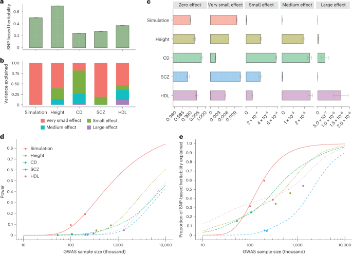 Fig. 5: Projection of genome-wide fine-mapping outcomes to the theoretical power prediction in complex traits with diverse genetic architectures.
