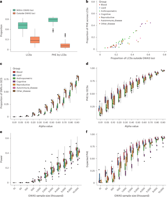 Fig. 6: Identification of LCS and genome-wide credible set SNPs, and theoretical prediction of fine-mapping power for 48 independent complex traits.