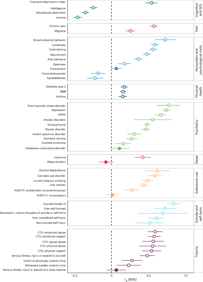 Fig. 4: Genetic correlations of BPD with other phenotypes.