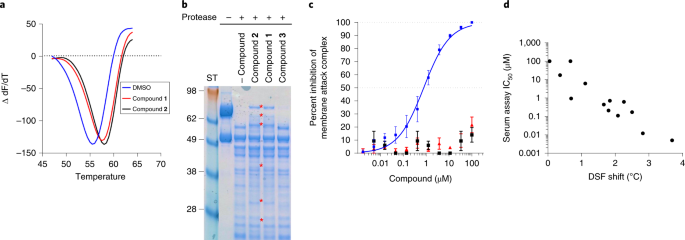 A Small Molecule Inhibitor Of C5 Complement Protein Nature Chemical Biology