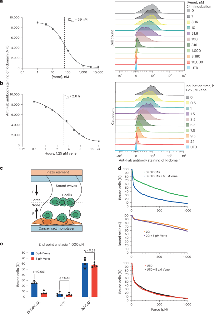 Fig. 2: Characterization of the optimized DROP-CAR.