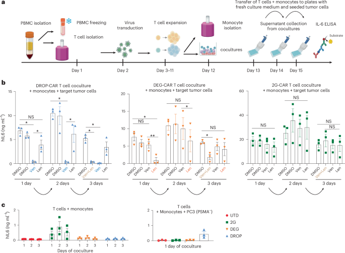 Fig. 6: CRS potential of DROP-CAR versus DEG-CAR T cells.