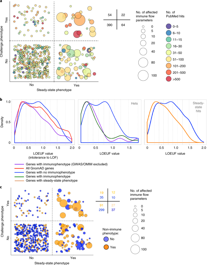 High Throughput Phenotyping Reveals Expansive Genetic And Structural Underpinnings Of Immune Variation Nature Immunology High Throughput Phenotyping Reveals Expansive Genetic And Structural Underpinnings Of Immune Variation Nature Immunology