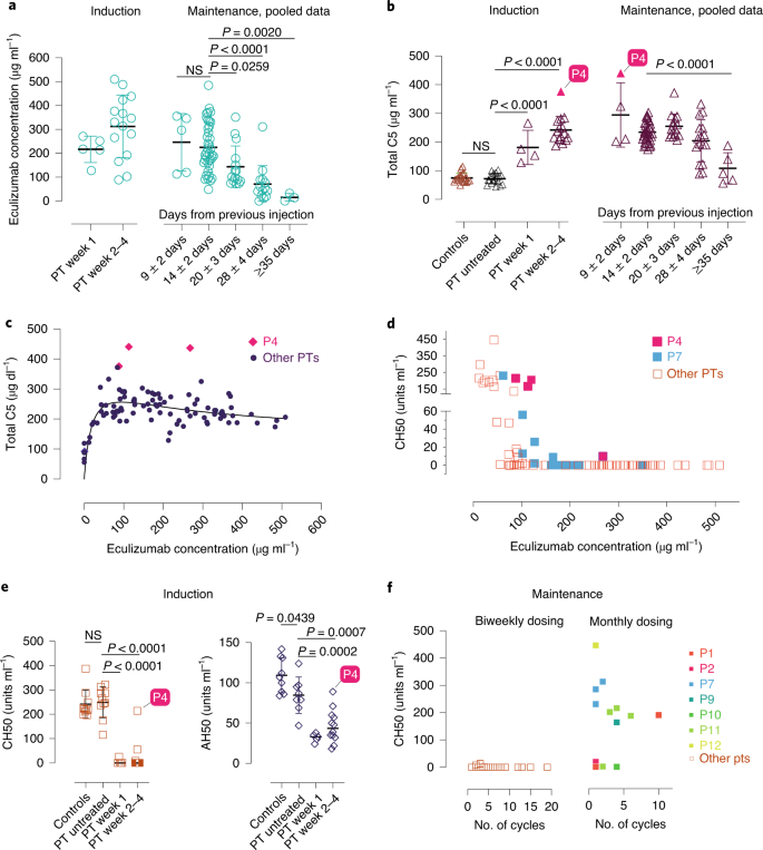 Broadly Effective Metabolic And Immune Recovery With C5 Inhibition In Chaple Disease Nature Immunology