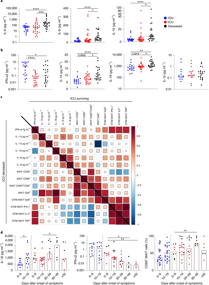 Outcome Of Sars Cov 2 Infection Is Linked To Mait Cell Activation And Cytotoxicity Nature Immunology