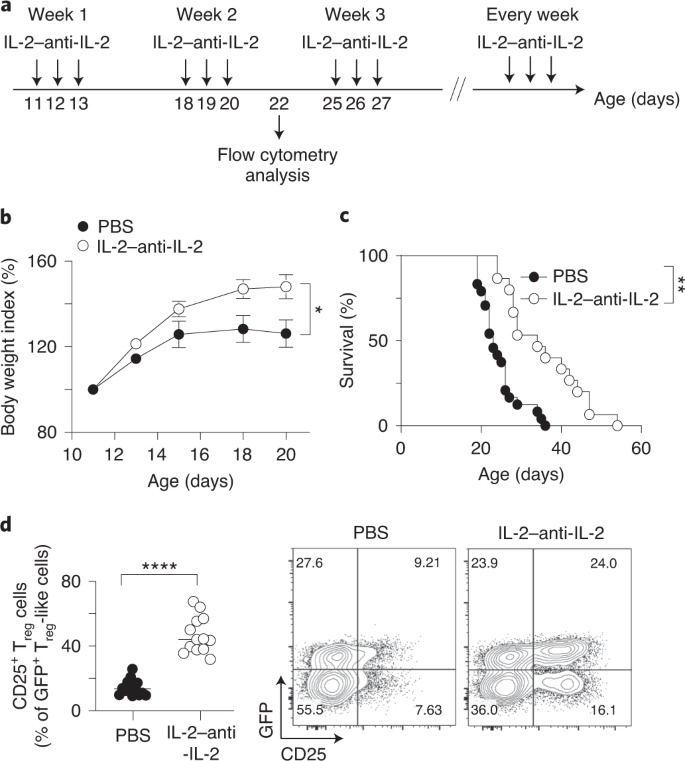 Single Cell Analysis Of Foxp3 Deficiencies In Humans And Mice Unmasks Intrinsic And Extrinsic Cd4 T Cell Perturbations Nature Immunology
