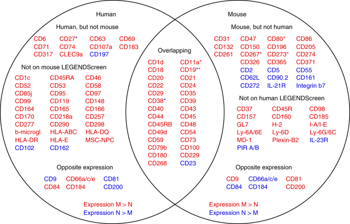 Surface phenotypes of naive and memory B cells in mouse and human tissues |  Nature Immunology