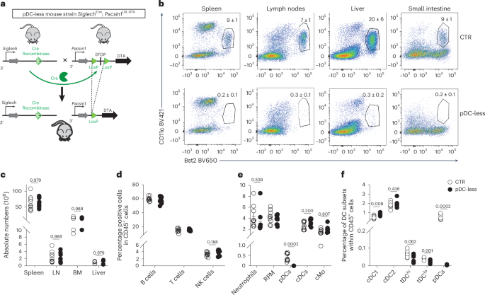 Fig. 1: The pDC-less mice allow selective and constitutive depletion of pDCs in different organs.