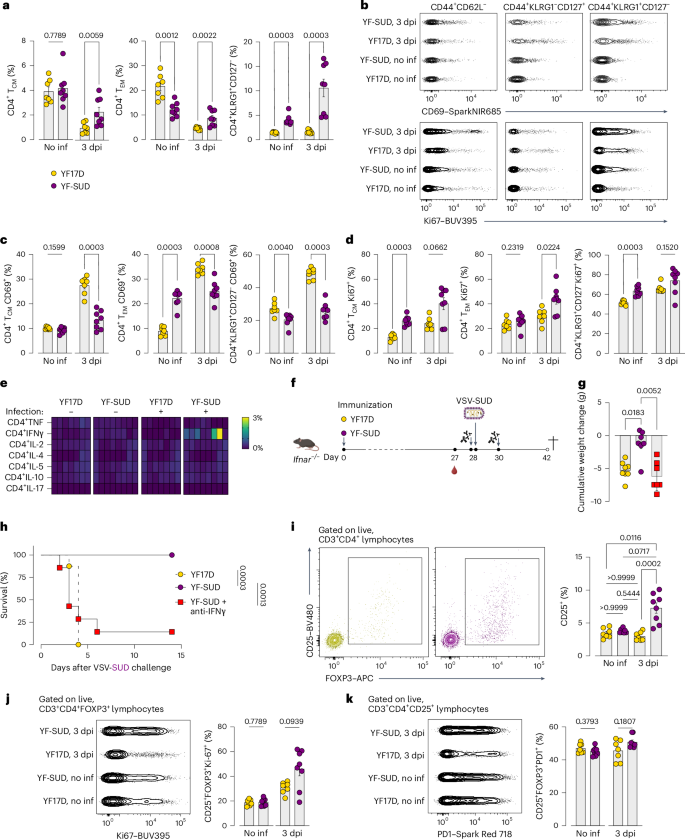 Fig. 5: SUDV GP-specific CD4+ T cell responses are significantly upregulated before and after surrogate challenge.