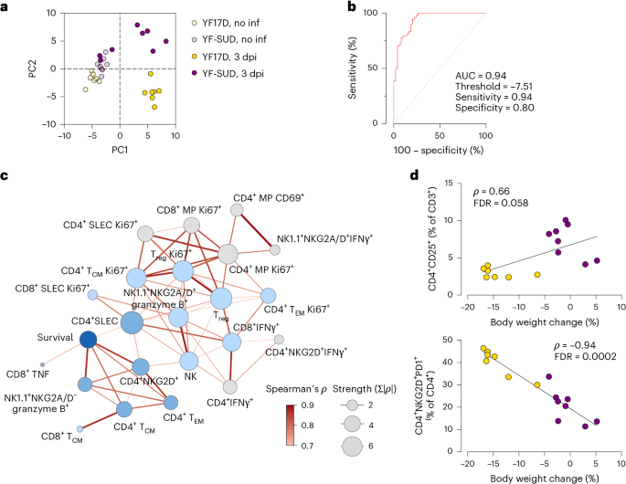 Fig. 6: YF-SUD mechanism of action relies on proliferating antigen-specific CD4+ T cells.