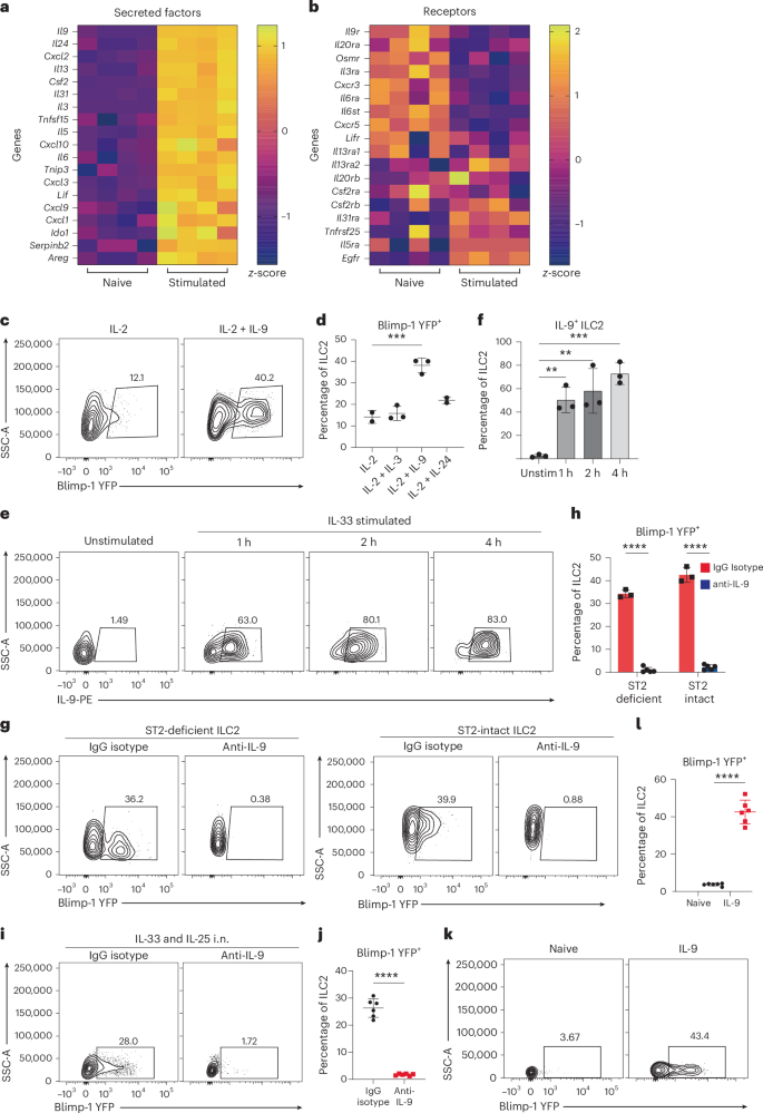 Fig. 3: IL-9 is necessary and sufficient for Blimp-1 upregulation in ILC2s.