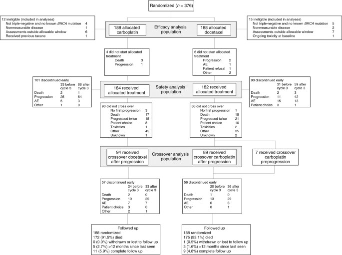 Carboplatin In Brca1 2 Mutated And Triple Negative Breast Cancer Brcaness Subgroups The Tnt Trial Nature Medicine