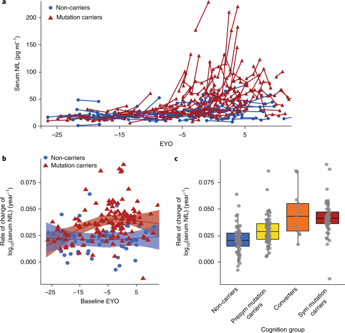 Nfl serum levels at baseline/pre-HI, 2 h after HI and 72 h after