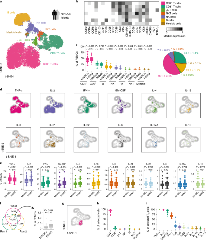 GM-CSF and CXCR4 define a T helper cell signature in multiple sclerosis |  Nature Medicine