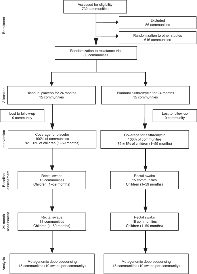 Gut Microbiome Alteration In Mordor I A Community Randomized Trial Of Mass Azithromycin Distribution Nature Medicine