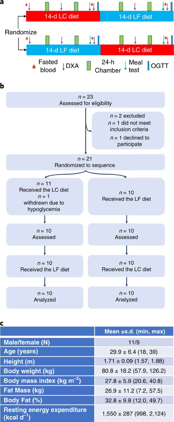 Effect Of A Plant Based Low Fat Diet Versus An Animal Based Ketogenic Diet On Ad Libitum Energy Intake Nature Medicine