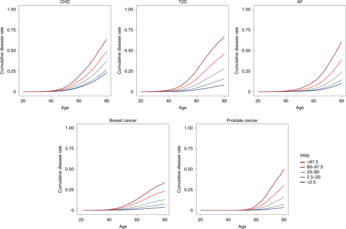 Polygenic And Clinical Risk Scores And Their Impact On Age At Onset And Prediction Of Cardiometabolic Diseases And Common Cancers Nature Medicine