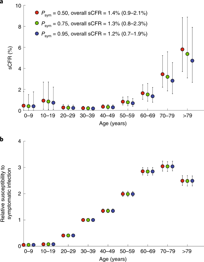 Estimating Clinical Severity Of Covid 19 From The Transmission Dynamics In Wuhan China Nature Medicine