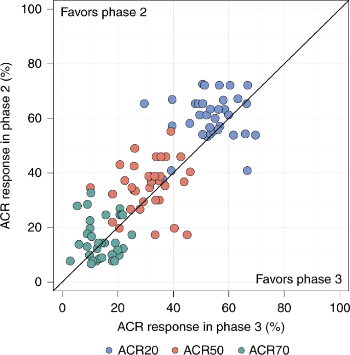 Efficacy Outcomes In Phase 2 And Phase 3 Randomized Controlled Trials In Rheumatology Nature Medicine