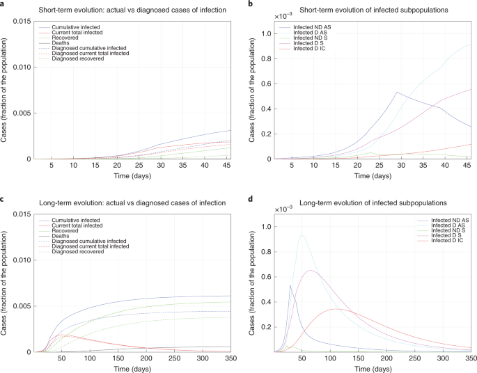 Modelling The Covid 19 Epidemic And Implementation Of Population Wide Interventions In Italy Nature Medicine