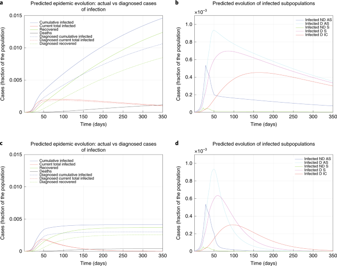 Modelling The Covid 19 Epidemic And Implementation Of Population Wide Interventions In Italy Nature Medicine