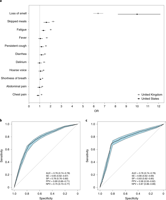 Real Time Tracking Of Self Reported Symptoms To Predict Potential Covid 19 Nature Medicine