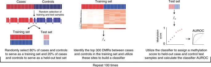 Detection of renal cell carcinoma using plasma and urine cell-free DNA methylomes