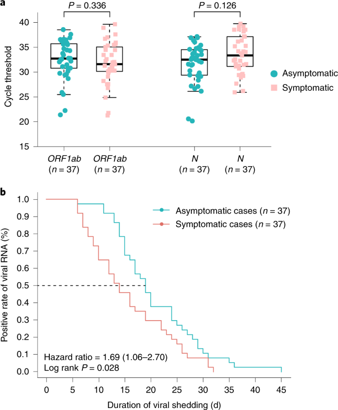 Clinical And Immunological Assessment Of Asymptomatic Sars Cov 2 Infections Nature Medicine